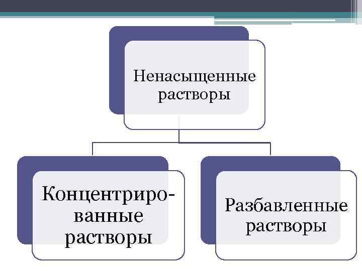 Ненасыщенные растворы Концентрированные растворы Разбавленные растворы 
