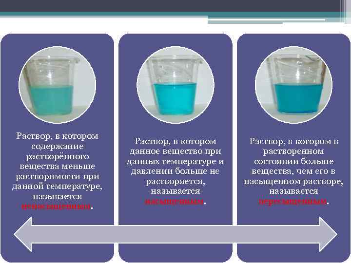 Раствор, в котором содержание растворённого вещества меньше растворимости при данной температуре, называется ненасыщенным. Раствор,
