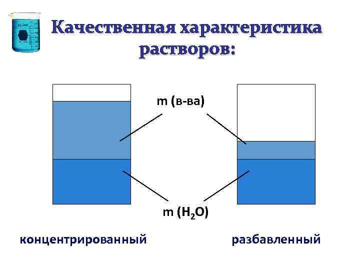 Качественная характеристика растворов: m (в-ва) m (H 2 O) концентрированный разбавленный 