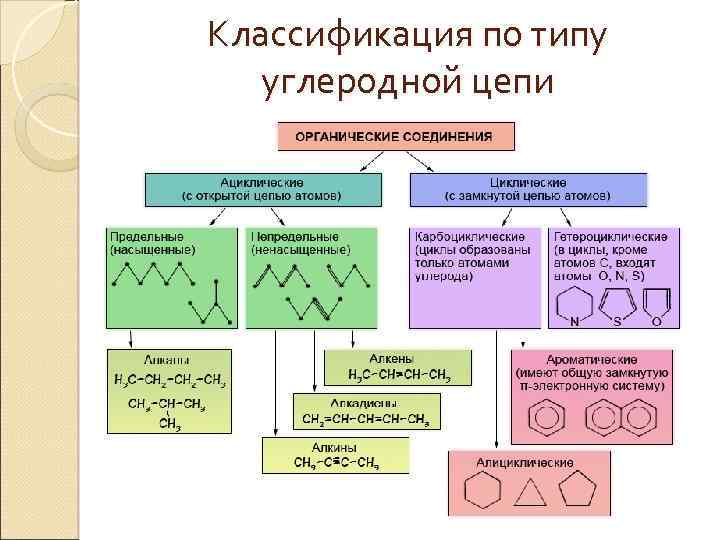 Классификация по типу углеродной цепи 