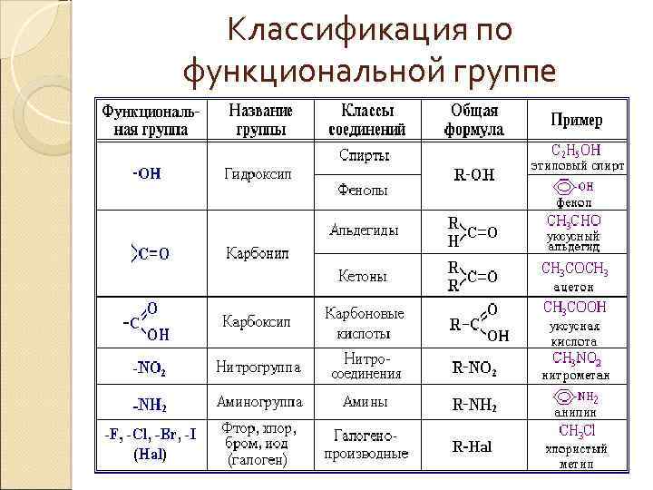 Классификация по функциональной группе 