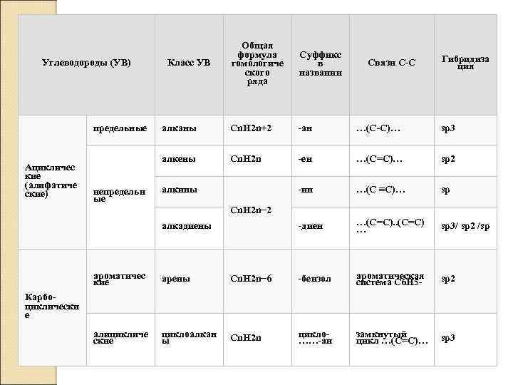 предельные Ацикличес кие (алифатиче ские) непредельн ые Суффикс в названии алканы Cn. H 2