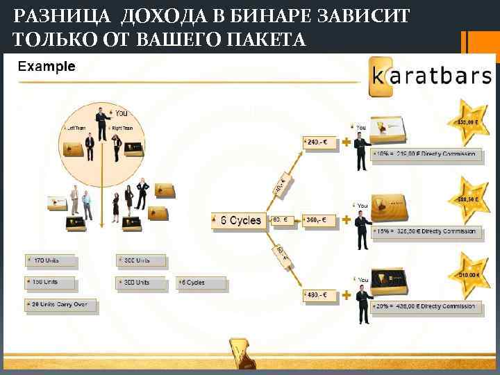 РАЗНИЦА ДОХОДА В БИНАРЕ ЗАВИСИТ ТОЛЬКО ОТ ВАШЕГО ПАКЕТА 