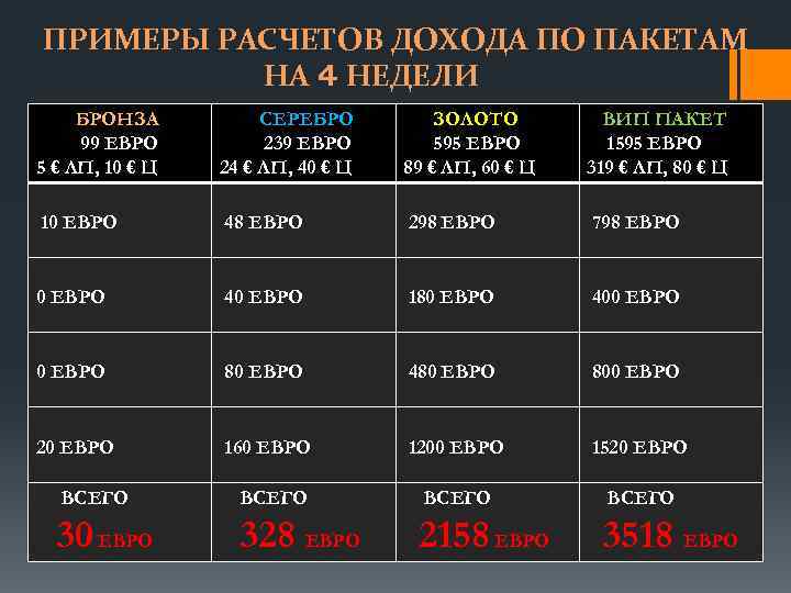 ПРИМЕРЫ РАСЧЕТОВ ДОХОДА ПО ПАКЕТАМ НА 4 НЕДЕЛИ БРОНЗА 99 ЕВРО 5 € ЛП,