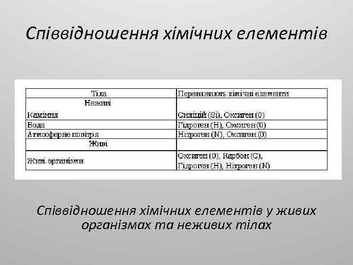 Співвідношення хімічних елементів у живих організмах та неживих тілах 