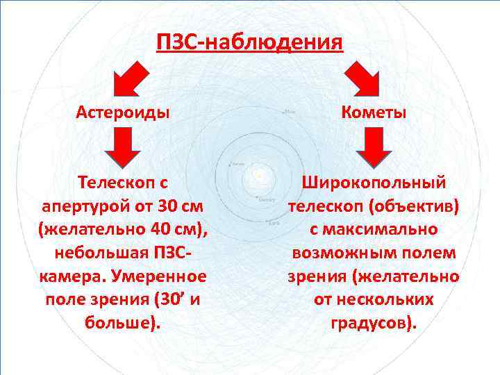 ПЗС-наблюдения Астероиды Кометы Телескоп с апертурой от 30 см (желательно 40 см), небольшая ПЗСкамера.