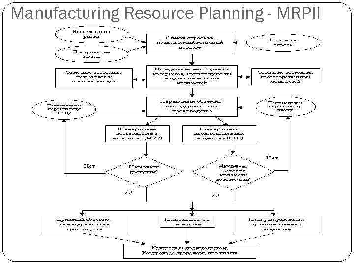 Manufacturing Resource Planning - MRPII 