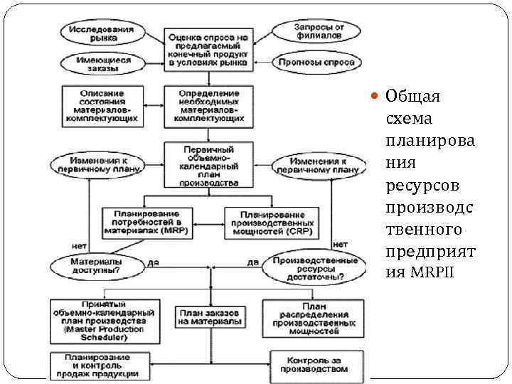  Общая схема планирова ния ресурсов производс твенного предприят ия MRPII 