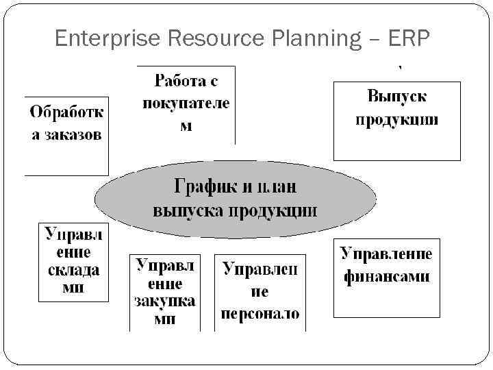 Enterprise Resource Planning – ERP 
