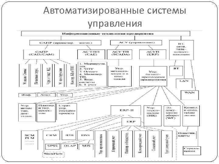 Автоматизированные системы управления 