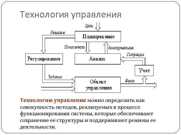 Технология управления Технологию управления можно определить как совокупность методов, реализуемых в процессе функционирования системы,