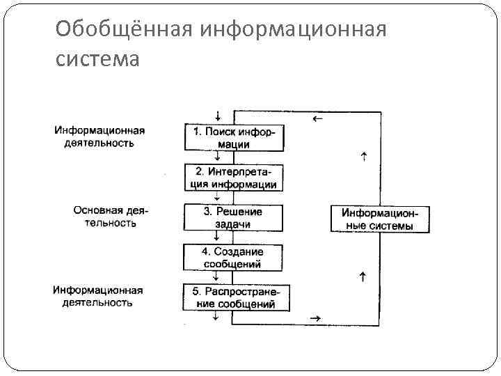 Обобщённая информационная система 