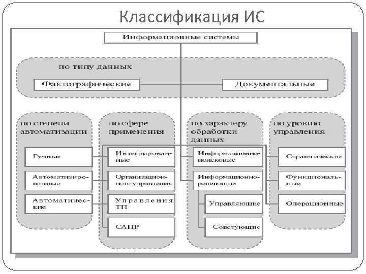 Классификация ИС 