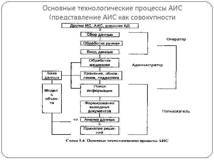 Основные технологические процессы АИС (представление АИС как совокупности функциональных подсистем) 
