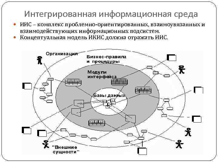 Интегрированная информационная среда ИИС – комплекс проблемно-ориентированных, взаимоувязанных и взаимодействующих информационных подсистем. Концептуальная модель