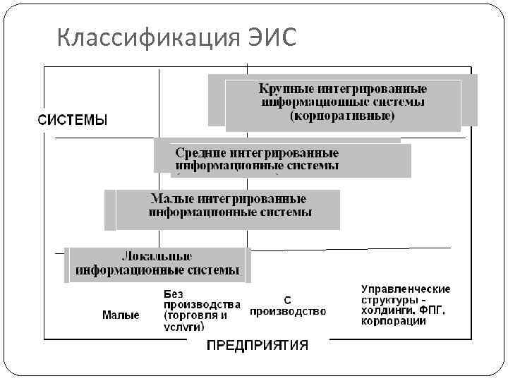 Классификация ЭИС 