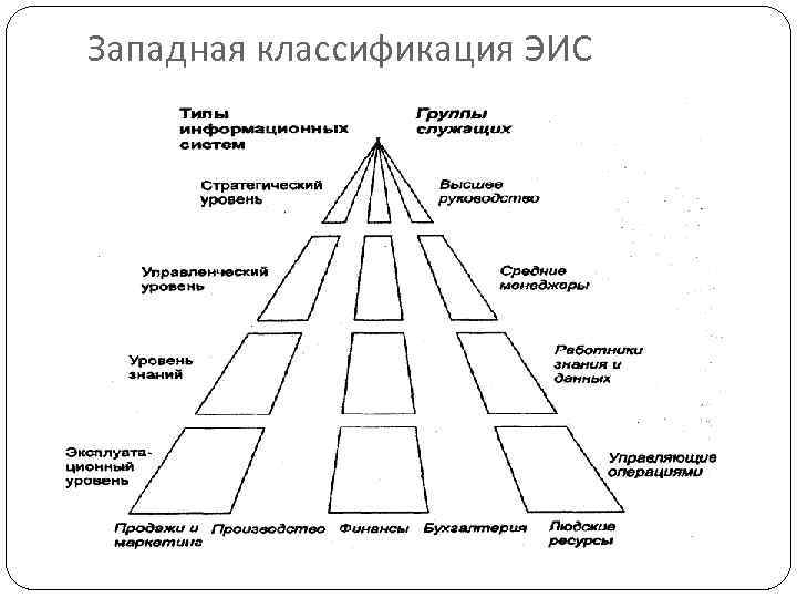 Западная классификация ЭИС 
