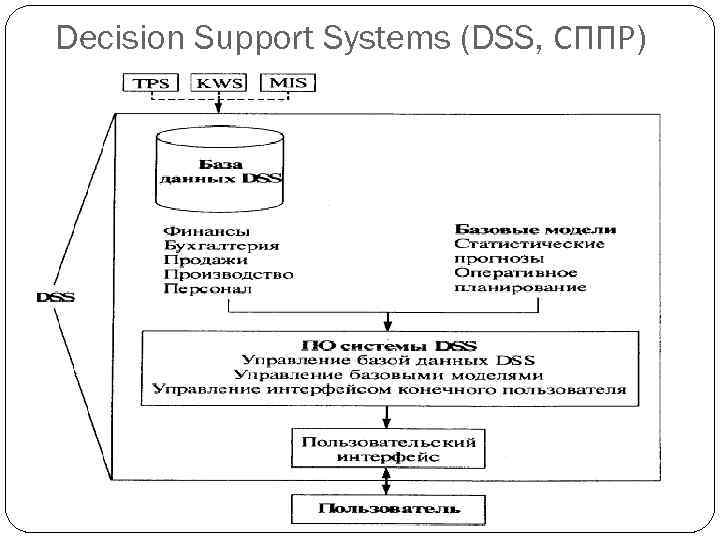 Decision Support Systems (DSS, СППР) 