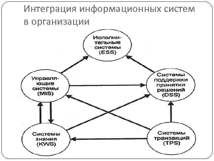 Интеграция информационных систем в организации 