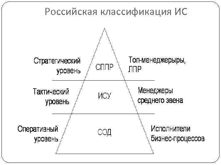 Российская классификация ИС 
