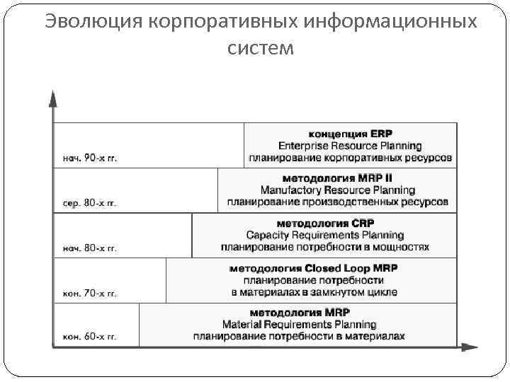 Эволюция корпоративных информационных систем 