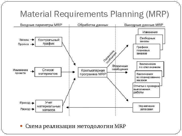 Material Requirements Planning (MRP) Схема реализации методологии MRP 