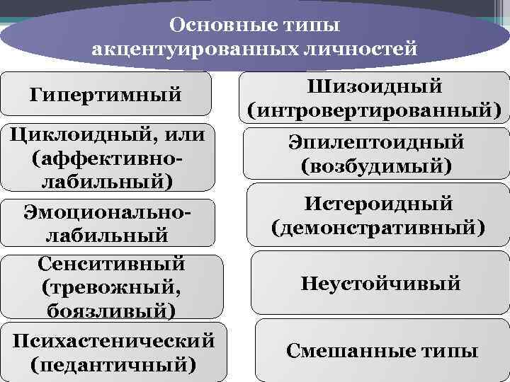 Основные типы акцентуированных личностей Гипертимный Шизоидный (интровертированный) Циклоидный, или (аффективнолабильный) Эпилептоидный (возбудимый) Эмоциональнолабильный Сенситивный