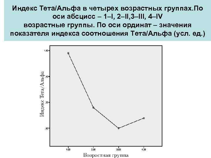 Индекс Тета/Альфа в четырех возрастных группах. По оси абcцисс – 1–I, 2–II, 3–III, 4–IV