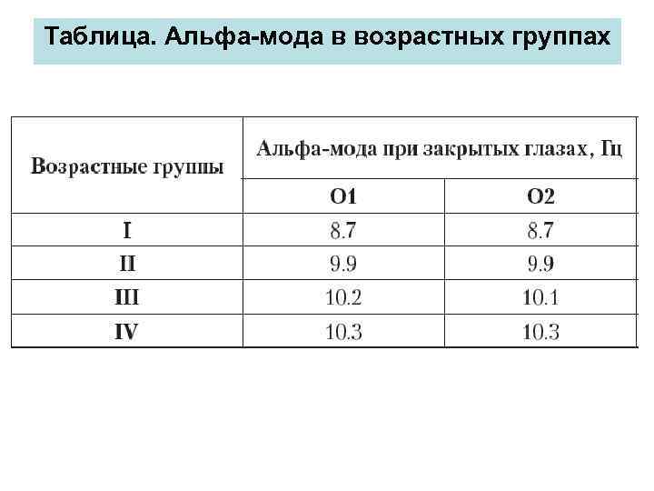 Таблица. Альфа-мода в возрастных группах 