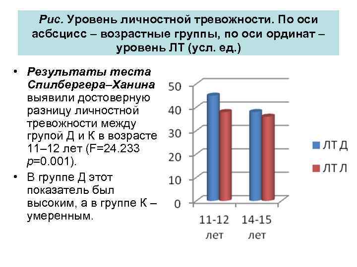 Рис. Уровень личностной тревожности. По оси асбсцисс – возрастные группы, по оси ординат –