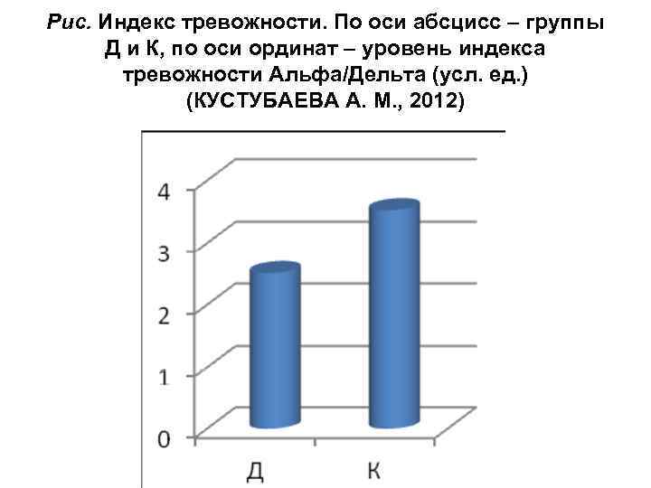 Рис. Индекс тревожности. По оси абсцисс – группы Д и К, по оси ординат