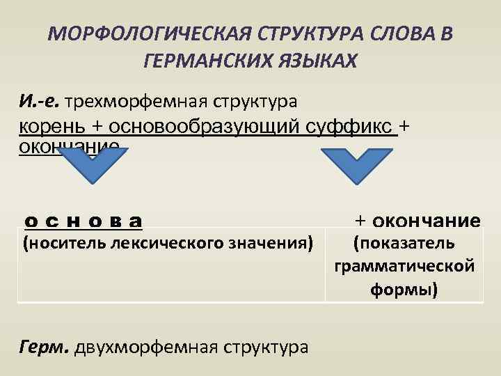 МОРФОЛОГИЧЕСКАЯ СТРУКТУРА СЛОВА В ГЕРМАНСКИХ ЯЗЫКАХ И. -е. трехморфемная структура корень + основообразующий суффикс