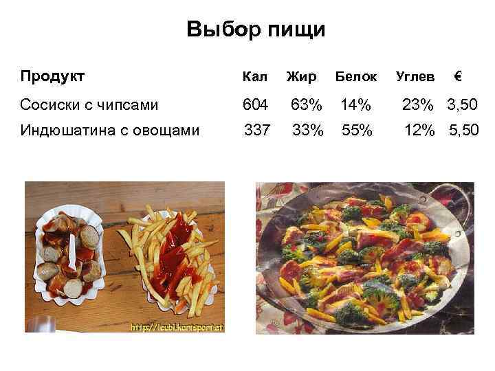 Выбор пищи Продукт Кал Жир Сосиски с чипсами 604 63% 14% 23% 3, 50