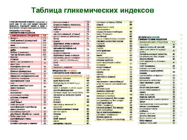Таблица гликемических индексов 