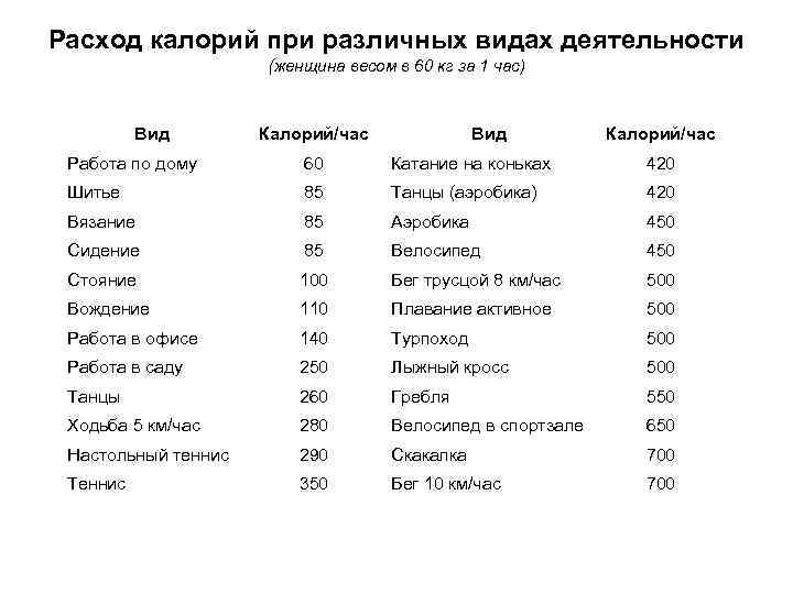 Расход калорий при различных видах деятельности (женщина весом в 60 кг за 1 час)