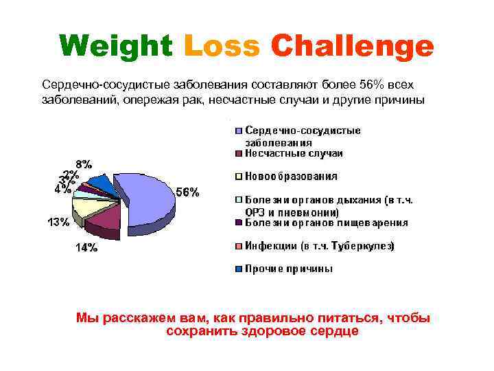 Weight Loss Challenge Сердечно-сосудистые заболевания составляют более 56% всех заболеваний, опережая рак, несчастные случаи