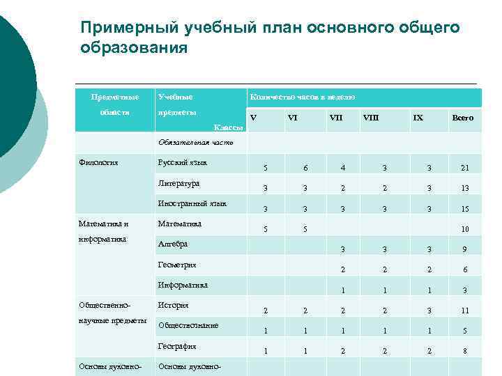 Примерный учебный план основного общего образования Предметные Учебные области Количество часов в неделю предметы
