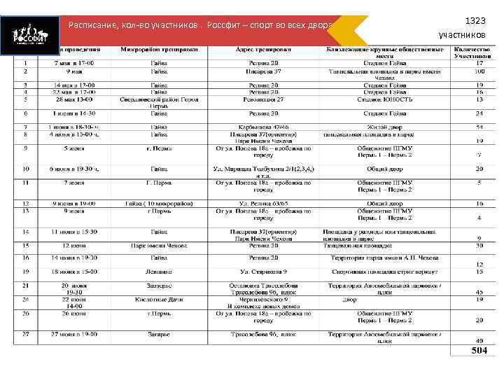 Расписание, кол-во участников. Россфит – спорт во всех дворах. 1323 участников 