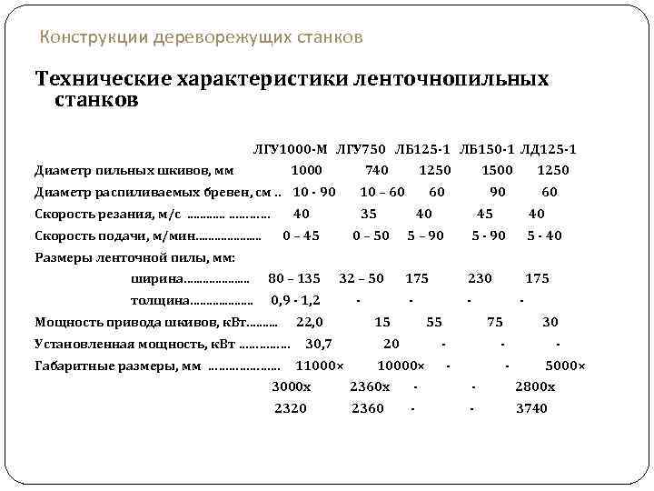 Конструкции дереворежущих станков Технические характеристики ленточнопильных станков ЛГУ 1000 -М ЛГУ 750 ЛБ 125