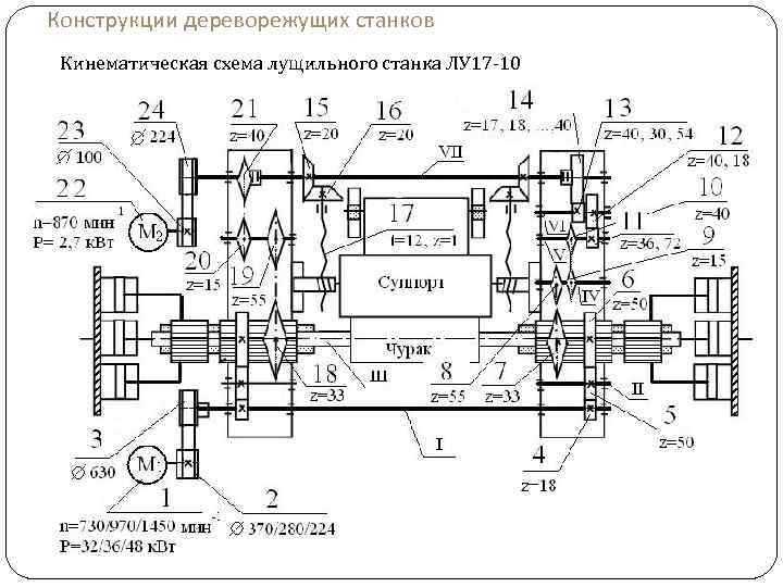 Конструкции дереворежущих станков Кинематическая схема лущильного станка ЛУ 17 -10 