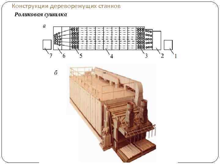 Конструкции дереворежущих станков Роликовая сушилка 