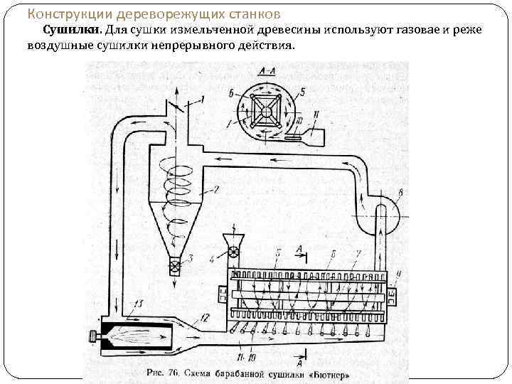 Конструкции дереворежущих станков Сушилки. Для сушки измельченной древесины используют газовае и реже воздушные сушилки