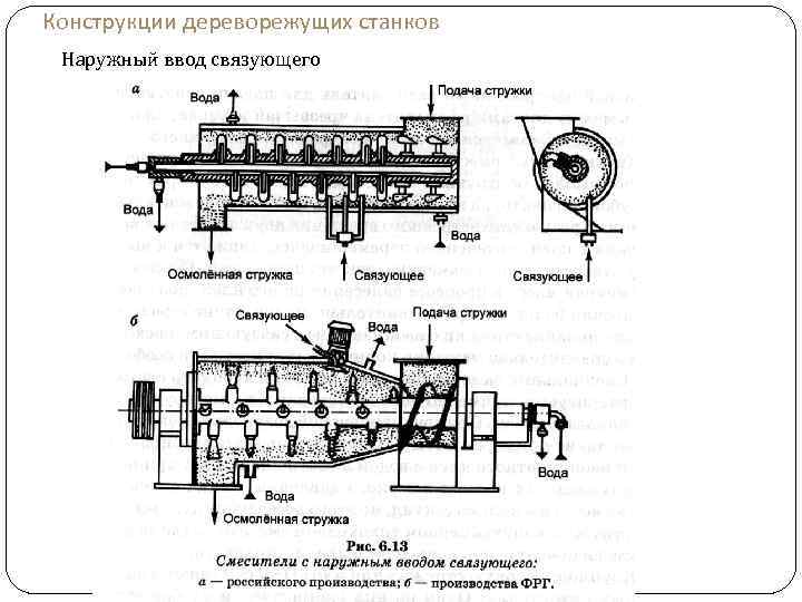 Конструкции дереворежущих станков Наружный ввод связующего 