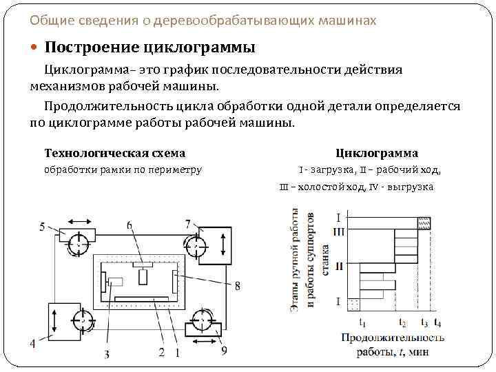 Общие сведения о деревообрабатывающих машинах Построение циклограммы Циклограмма– это график последовательности действия механизмов рабочей