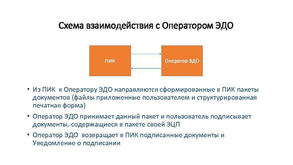 Схема взаимодействия с Оператором ЭДО ПИК Оператор ЭДО • Из ПИК к Оператору ЭДО