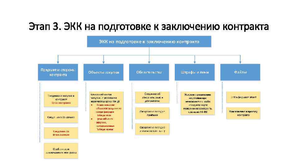 Этап 3. ЭКК на подготовке к заключению контракта 
