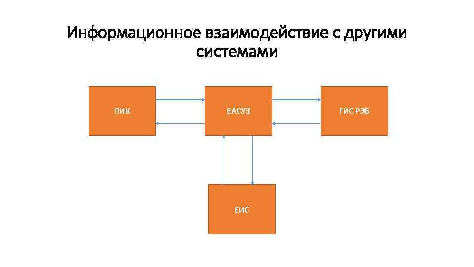 Пик исполнение контрактов