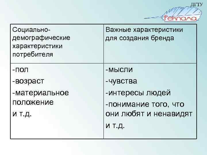 Социальнодемографические характеристики потребителя Важные характеристики для создания бренда -пол -возраст -материальное положение и т.