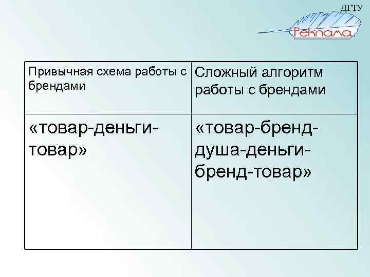 Привычная схема работы с Сложный алгоритм брендами работы с брендами «товар-деньгитовар» «товар-бренддуша-деньгибренд-товар» 