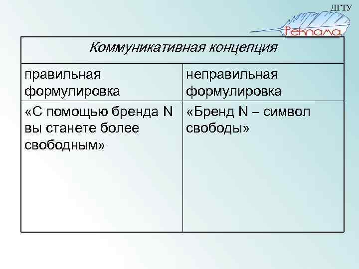 Коммуникативная концепция правильная формулировка «С помощью бренда N вы станете более свободным» неправильная формулировка